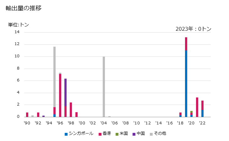 グラフ 年次 きゅうり及びガーキン(生鮮品・冷蔵品)の輸出動向 HS070700 輸出量の推移