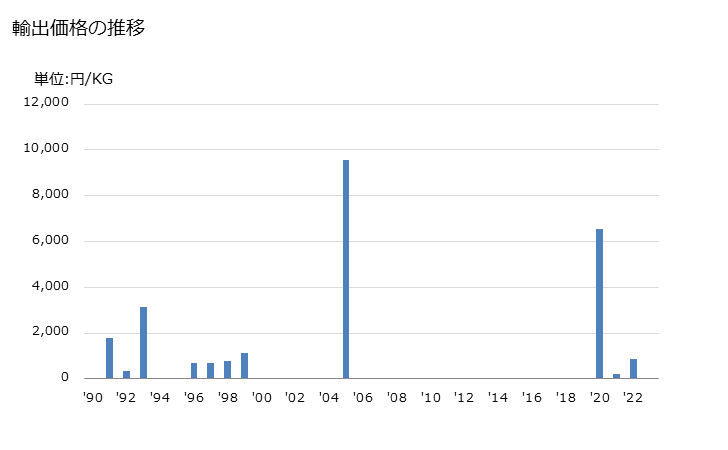 グラフ 年次 きゅうり及びガーキン(生鮮品・冷蔵品)の輸出動向 HS070700 輸出価格の推移