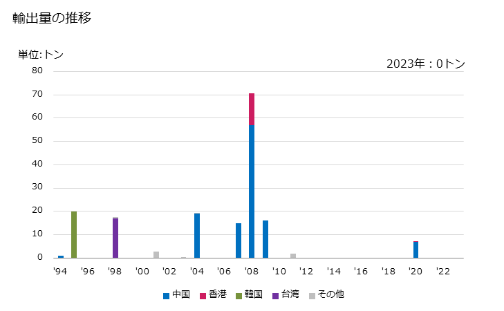 グラフ 年次 えんどう豆(生鮮品・冷蔵品)の輸出動向 HS070810 輸出価格の推移