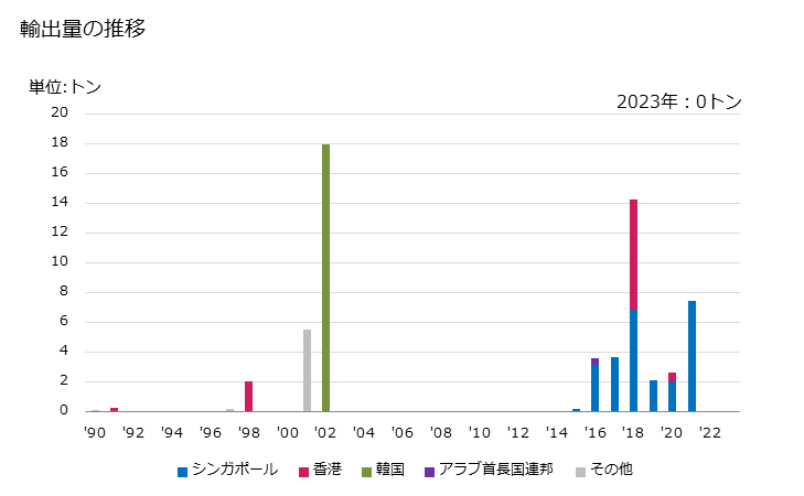 グラフ 年次 ほうれん草、つるな、やまほうれん草(生鮮品・冷蔵品)の輸出動向 HS070970 輸出量の推移