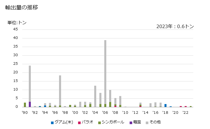 グラフ 年次 ささげ属、いんげんまめ属の豆(冷凍品)の輸出動向 HS071022 輸出価格の推移