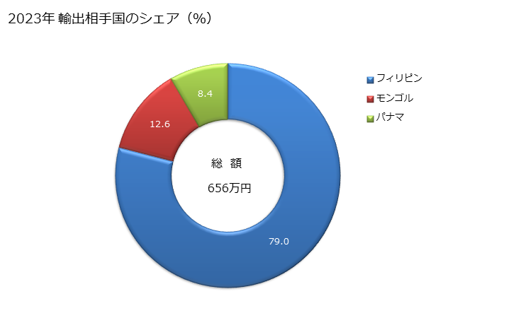 グラフ 年次 きくらげ(乾燥品)の輸出動向 HS071232 2023年 輸出相手国のシェア（％）