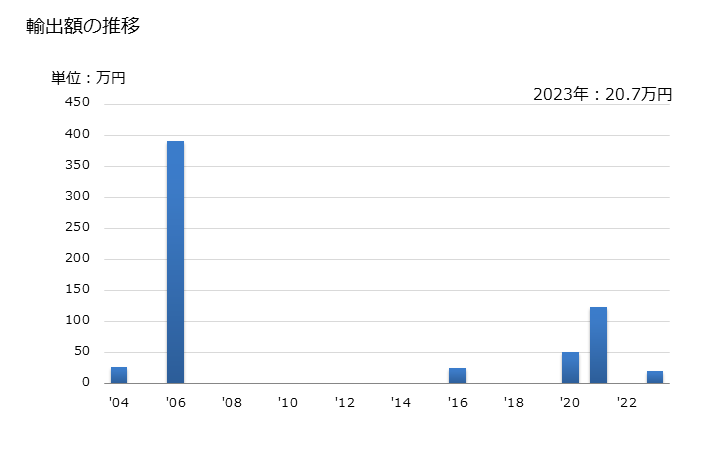 グラフ 年次 白きくらげ(白きくらげ属の物)(乾燥品)の輸出動向 HS071233 輸出額の推移