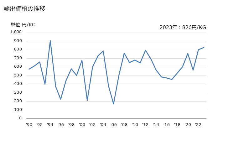 グラフ 年次 小豆(ファセオルス・アングラリス又はヴィグナ・アングラリス)(乾燥したもの)の輸出動向 HS071332 輸出価格の推移