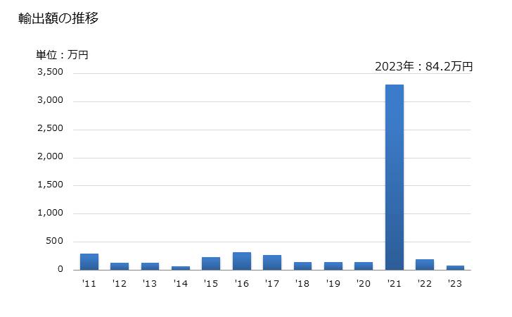 グラフ 年次 その他の豆(カヤヌス・カヤン)(乾燥したもの)の輸出動向 HS071390 輸出額の推移