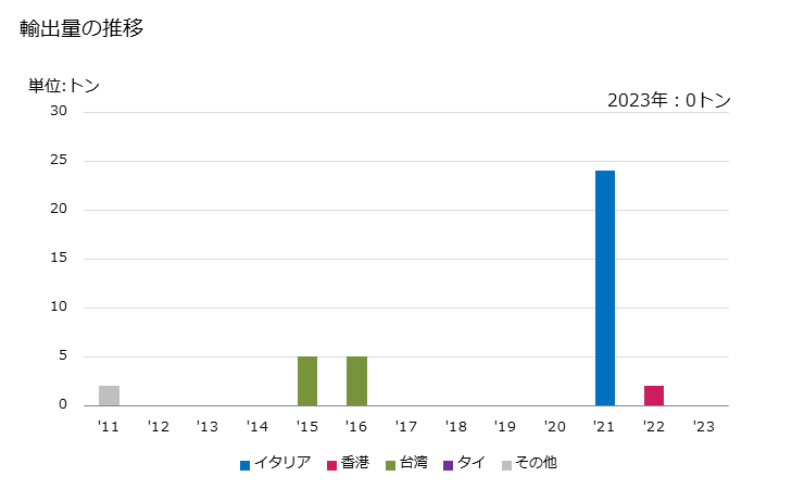 グラフ 年次 その他の豆(カヤヌス・カヤン)(乾燥したもの)の輸出動向 HS071390 輸出量の推移