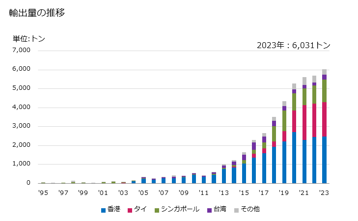 グラフ 年次 かんしょの輸出動向 HS071420 輸出量の推移