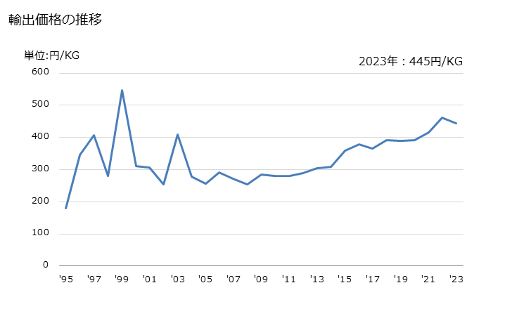 グラフ 年次 かんしょの輸出動向 HS071420 輸出価格の推移