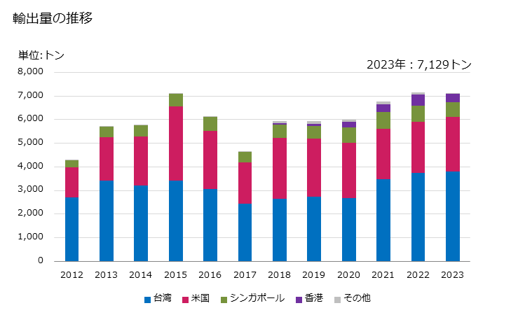 グラフ 年次 ヤム芋(ディオスコレア属の物)の輸出動向 HS071430 輸出量の推移