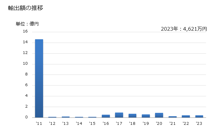 グラフ 年次 その他(サゴやしの髄など)の輸出動向 HS071490 輸出額の推移