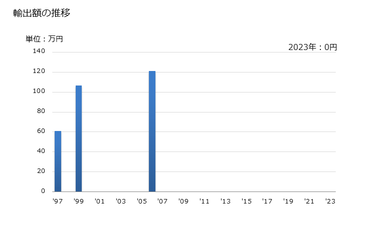 グラフ 年次 ココやしの実(乾燥品)の輸出動向 HS080111 輸出額の推移