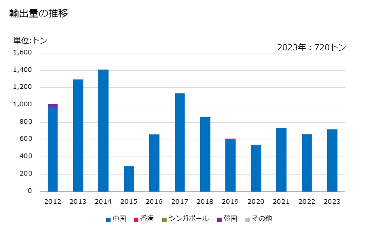 グラフ 年次 栗(くり)(殻付の生鮮品・乾燥品)の輸出動向 HS080241 輸出価格の推移