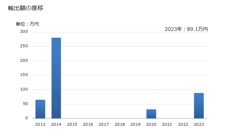 グラフ 年次 ピスタチオナッツ(殻付きの生鮮品・乾燥品)の輸出動向 HS080251 輸出額の推移