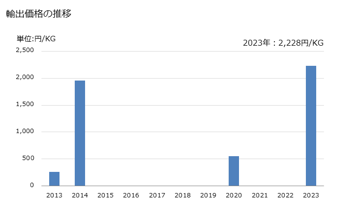 グラフ 年次 ピスタチオナッツ(殻付きの生鮮品・乾燥品)の輸出動向 HS080251 輸出価格の推移