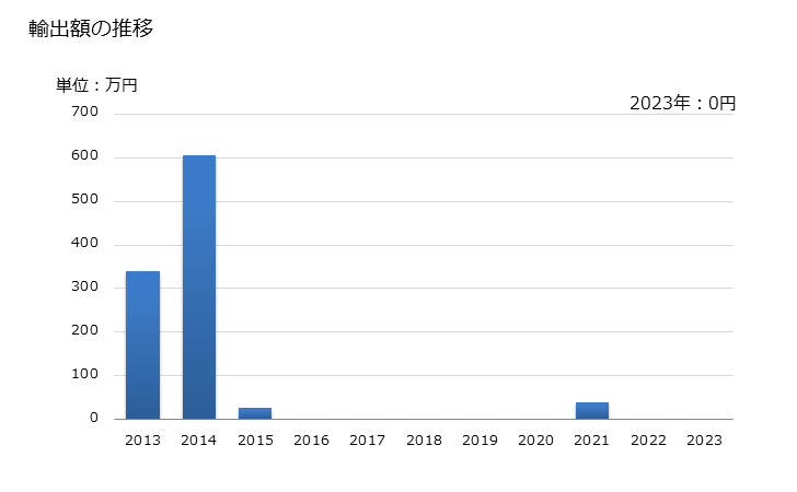 グラフ 年次 マカダミアナッツ(殻を除去した生鮮品・乾燥品)の輸出動向 HS080262 輸出額の推移