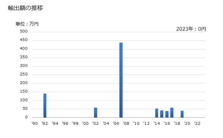 グラフ 年次 イチジクの生鮮品・乾燥品の輸出動向 HS080420 輸出額の推移