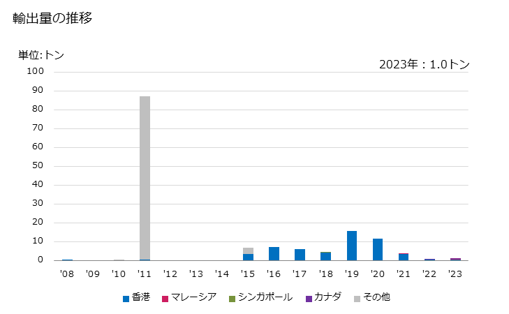 グラフ 年次 パイナップルの生鮮品・乾燥品の輸出動向 HS080430 輸出量の推移