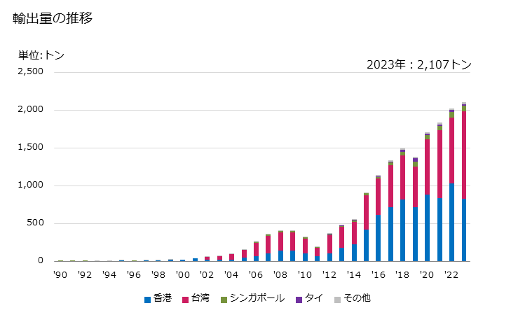 グラフ 年次 ぶどうの生鮮品の輸出動向 HS080610 輸出量の推移