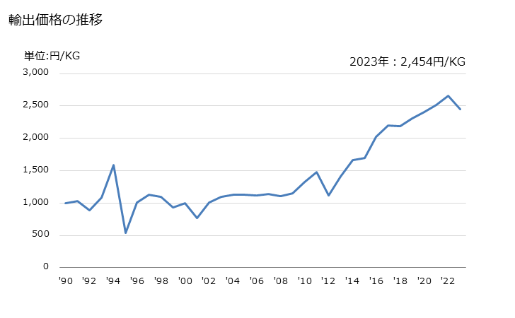 グラフ 年次 ぶどうの生鮮品の輸出動向 HS080610 輸出価格の推移