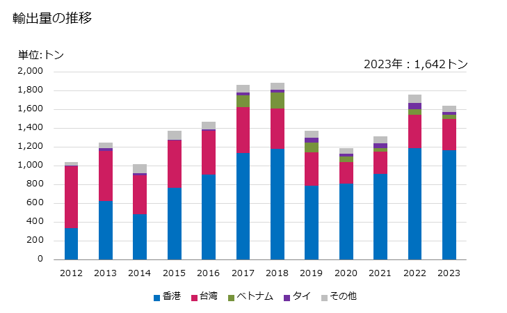 グラフ 年次 梨の生鮮品の輸出動向 HS080830 輸出量の推移