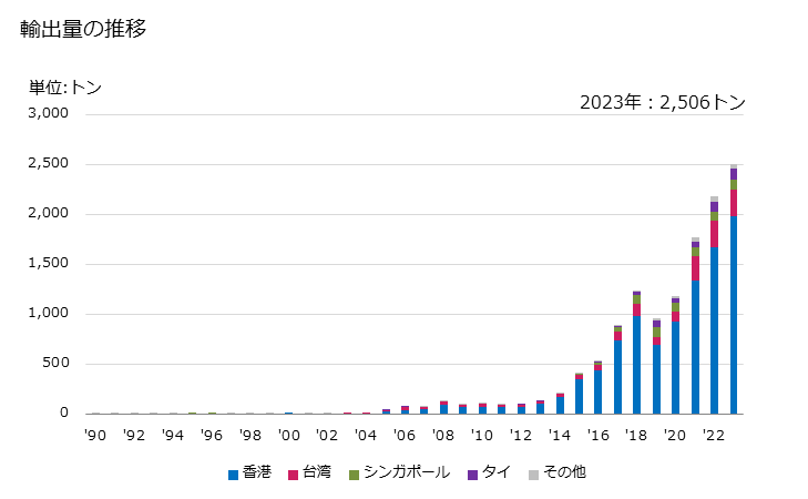 グラフ 年次 ストロベリーの生鮮品の輸出動向 HS081010 輸出量の推移