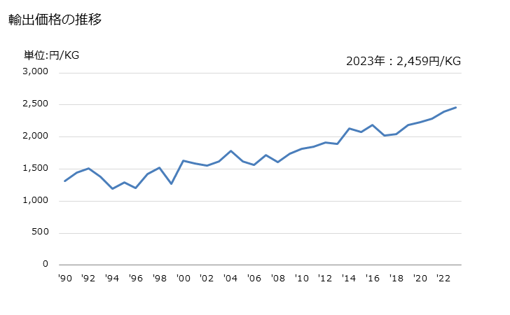 グラフ 年次 ストロベリーの生鮮品の輸出動向 HS081010 輸出価格の推移