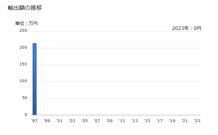 グラフで見る ラズベリー ブラックベリー 桑の実 ローガンベリーの生鮮品の輸出動向 Hs0810 輸出額の推移 年ベース 出所 財務省 貿易統計