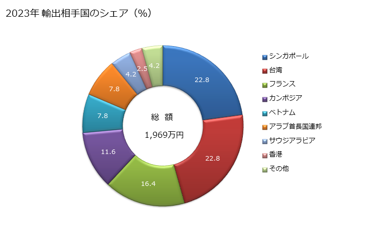 グラフ 年次 パイナップル、なし、もも、パパイヤ等の冷凍品の輸出動向 HS081190 2023年 輸出相手国のシェア（％）