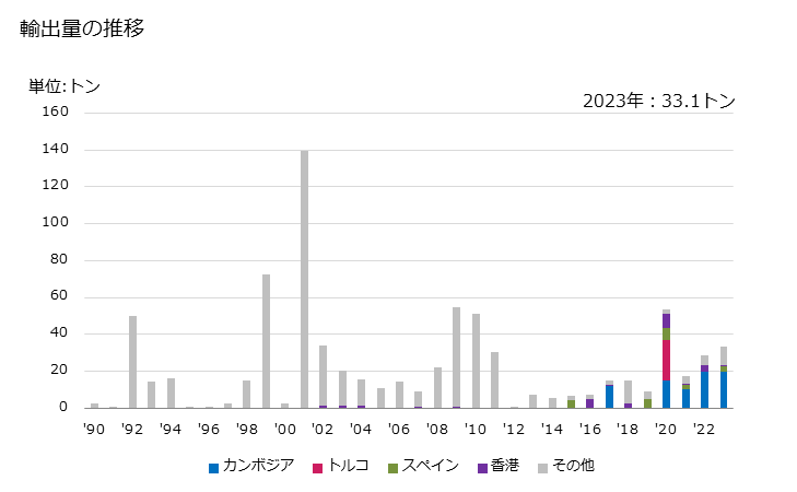 グラフ 年次 パイナップル、なし、もも、パパイヤ等の冷凍品の輸出動向 HS081190 輸出量の推移