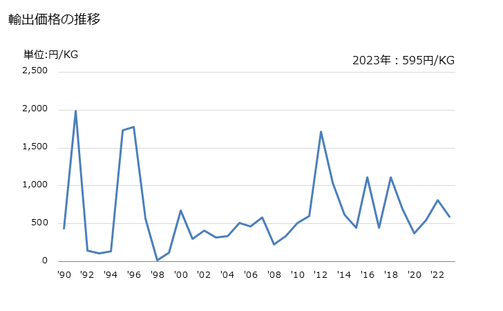 グラフ 年次 パイナップル、なし、もも、パパイヤ等の冷凍品の輸出動向 HS081190 輸出価格の推移