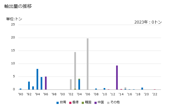 グラフ 年次 プルーンの乾燥品の輸出動向 HS081320 輸出量の推移