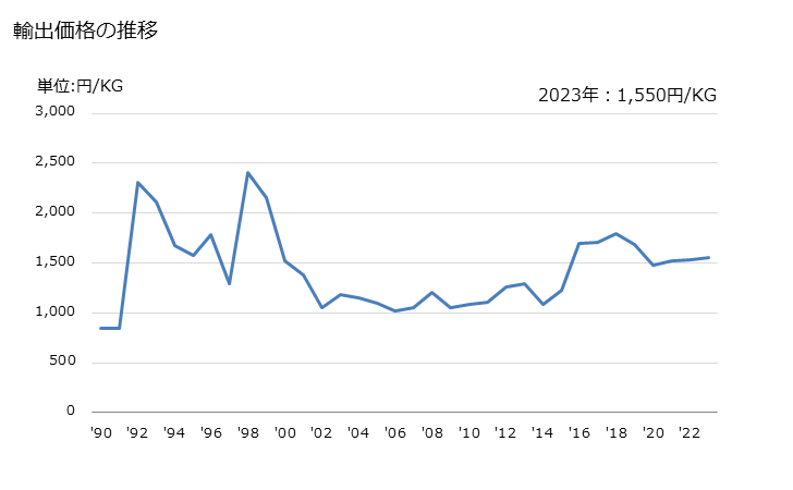 グラフ 年次 ペッパー(胡椒、こしょう)(破砕又は粉砕したもの)の輸出動向 HS090412 輸出価格の推移