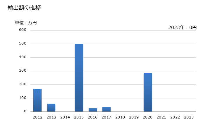 グラフ 年次 バニラ豆(破砕も粉砕もしてないもの)の輸出動向 HS090510 輸出額の推移