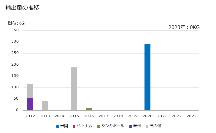 グラフ 年次 バニラ豆(破砕も粉砕もしてないもの)の輸出動向 HS090510 輸出量の推移