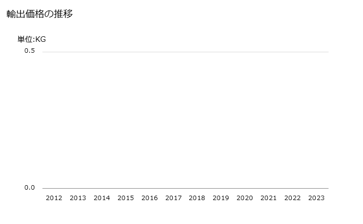 グラフ 年次 バニラ豆(破砕も粉砕もしてないもの)の輸出動向 HS090510 輸出価格の推移