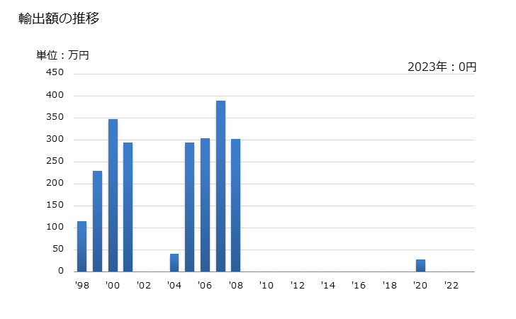 グラフ 年次 けい皮・シンナモンツリーの花(破砕又は粉砕したもの)の輸出動向 HS090620 輸出額の推移