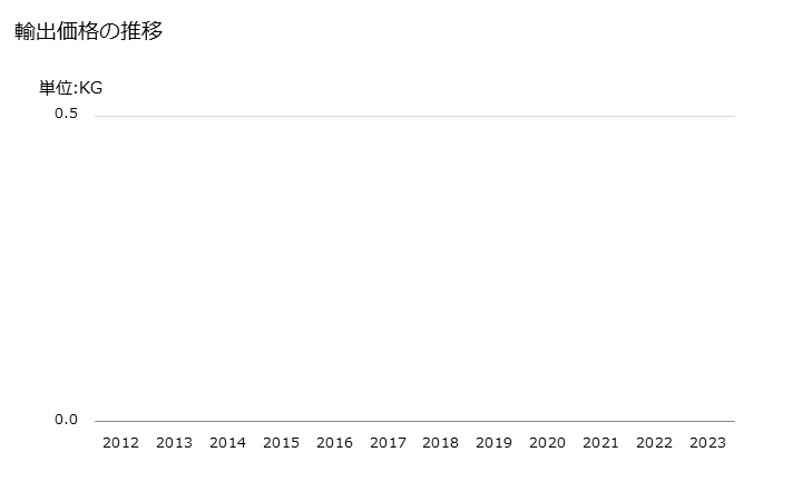 グラフ 年次 肉ずく(ニクズク:ナツメグのもとになるのも)(破砕又は粉砕したもの)の輸出動向 HS090812 輸出価格の推移