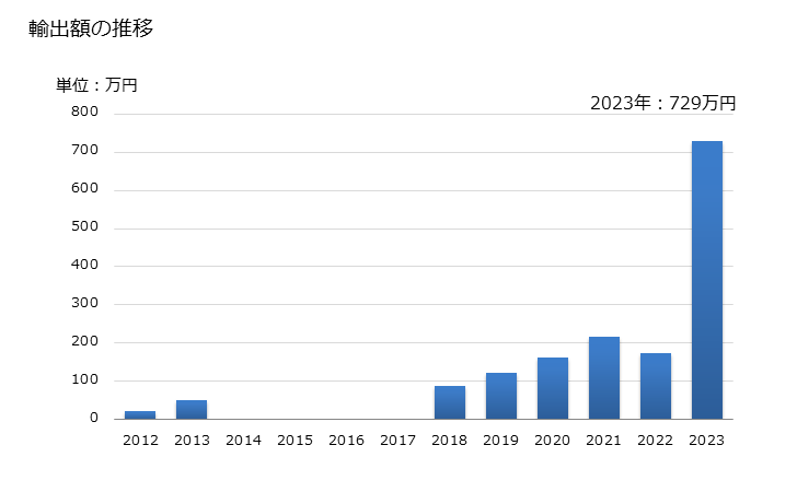 グラフ 年次 コリアンダーの種(破砕又は粉砕したもの)の輸出動向 HS090922 輸出額の推移