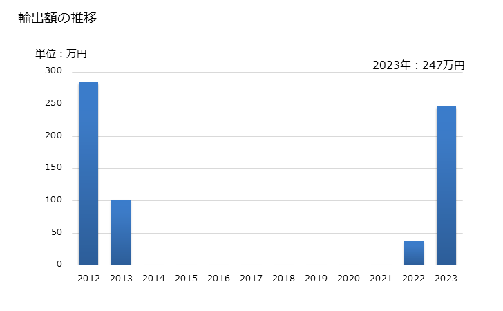 グラフ 年次 クミンの種(破砕又は粉砕したもの)の輸出動向 HS090932 輸出額の推移