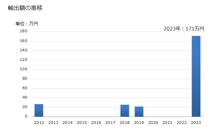 グラフ 年次 アニス、大ういきょう、カラウエイ、はういきょうの種、ジュニパーベリー(破砕又は粉砕したもの)の輸出動向 HS090962 輸出額の推移