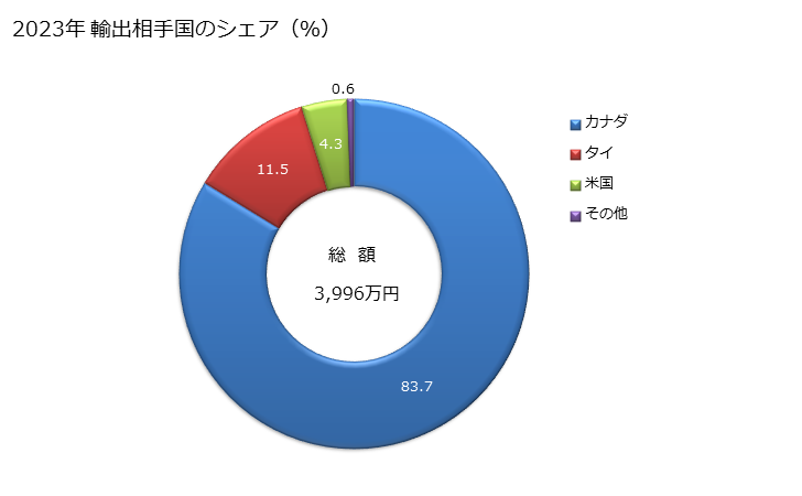 グラフ 年次 しょうが(破砕も粉砕もしてないもの)の輸出動向 HS091011 2023年 輸出相手国のシェア（％）