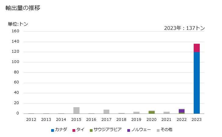 グラフ 年次 しょうが(破砕も粉砕もしてないもの)の輸出動向 HS091011 輸出量の推移