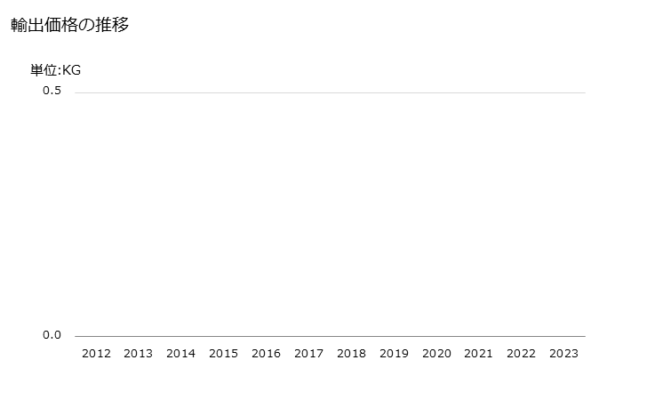 グラフ 年次 しょうが(破砕も粉砕もしてないもの)の輸出動向 HS091011 輸出価格の推移