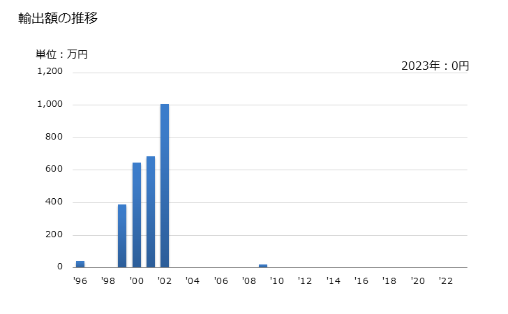 グラフ 年次 サフランの輸出動向 HS091020 輸出額の推移
