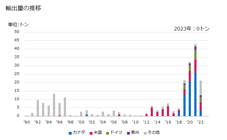 グラフ 年次 ウコンの輸出動向 HS091030 輸出量の推移