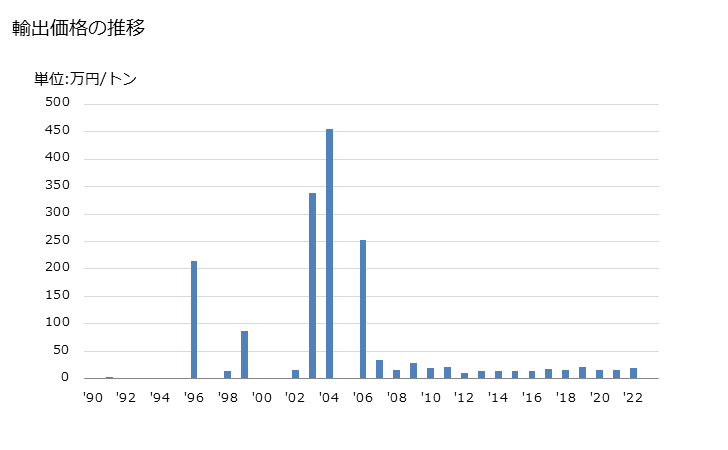 グラフ 年次 米(玄米)の輸出動向 HS100620 輸出価格の推移