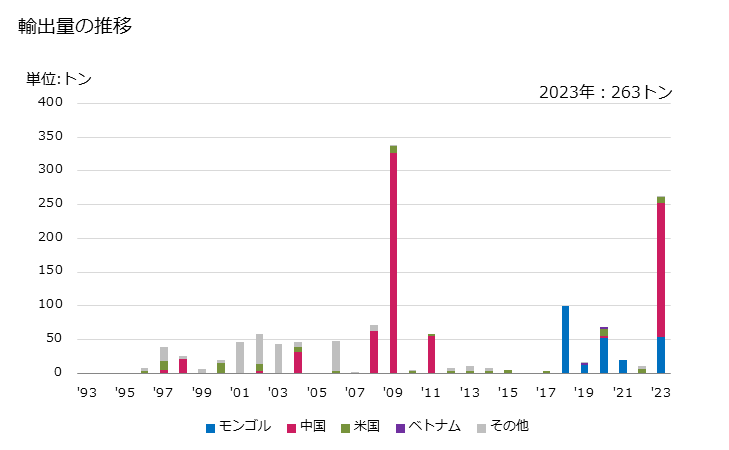 グラフ 年次 そば(蕎麦)の輸出動向 HS100810 輸出量の推移