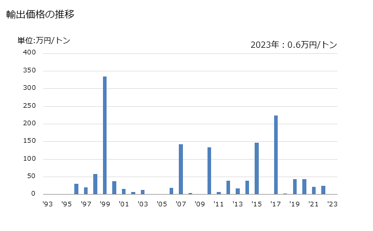 グラフ 年次 そば(蕎麦)の輸出動向 HS100810 輸出価格の推移