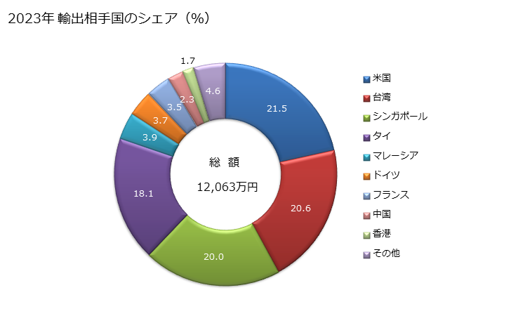 グラフ 年次 小麦粉及びとうもろこし粉以外の大麦粉、裸麦粉、ライ小麦粉、米粉などの輸出動向 HS110290 2023年 輸出相手国のシェア（％）