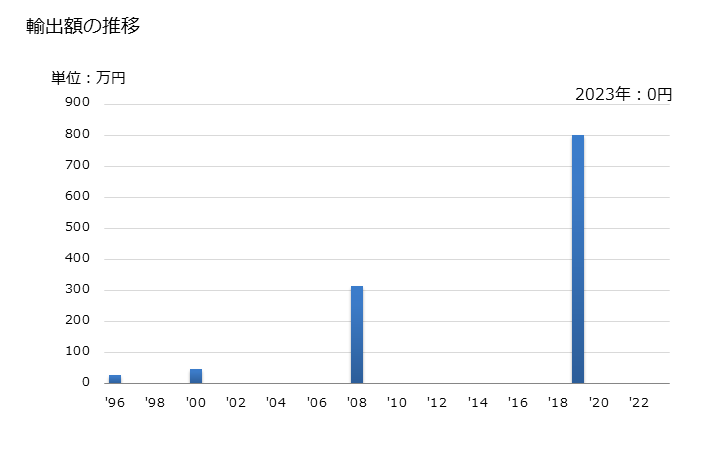 グラフ 年次 ペレットの輸出動向 HS110320 輸出額の推移